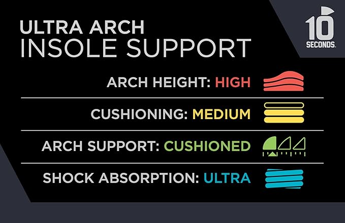 3810 Ultra Arch Support – Foam Cushion Insoles for Men & Women w/Metatarsal Pad, Plantar Fasciitis Relief, Morton's Neuroma Metatarsalgia Orthotics, Heavy Impact Shoe Insert (M 7, W 9) 2-Pack