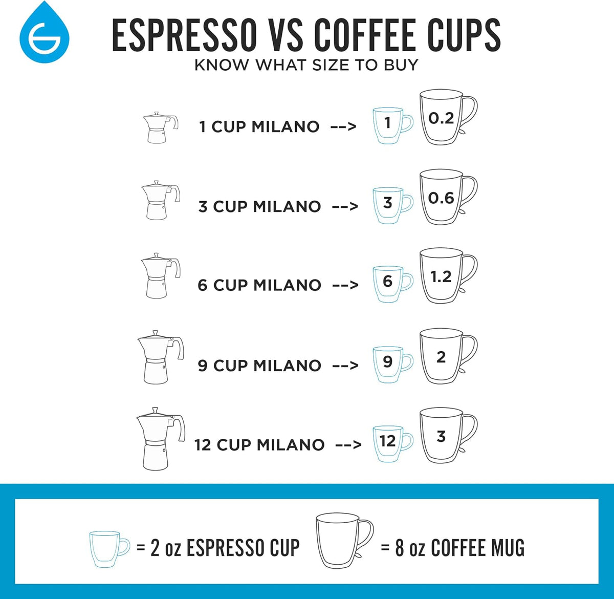 GROSCHE Milano Stovetop Espresso Maker Moka Pot 3 espresso Cup - 5 oz, Blue -Moka Espresso Coffee Maker Stove top coffee maker Moka Italian espresso greca coffee maker brewer percolator
