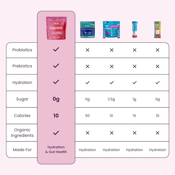 Blume New SuperBelly Gut Health and On-The-Go Hydration Packets, Sugar-Free, with Prebiotics, Probiotics, Apple Cider Vinegar, Vitamin C, and Electrolytes, Strawberry Hibiscus, 15 Sticks